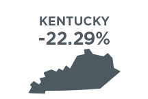Kentucky's % Change