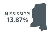 Mississippi's % Change