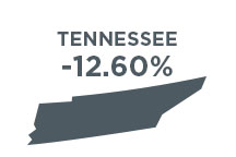 Tennessee's % Change